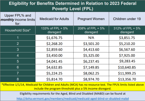 2023 Eligibility Tables Vermont Health Connect